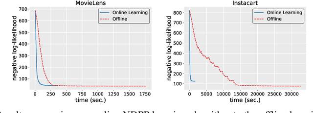 Figure 3 for Online MAP Inference and Learning for Nonsymmetric Determinantal Point Processes