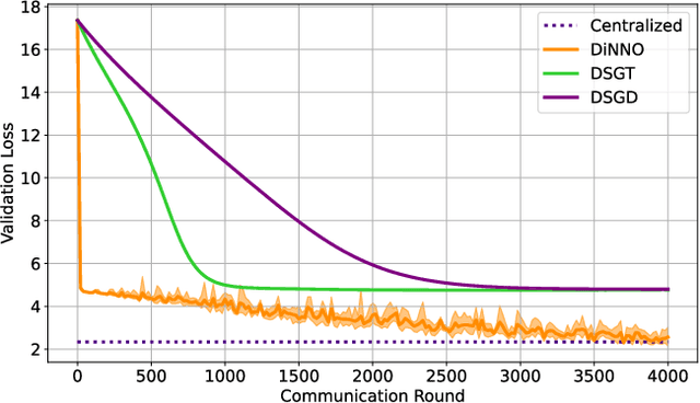 Figure 4 for DiNNO: Distributed Neural Network Optimization for Multi-Robot Collaborative Learning