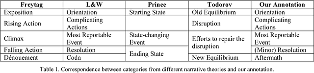 Figure 2 for Annotating High-Level Structures of Short Stories and Personal Anecdotes