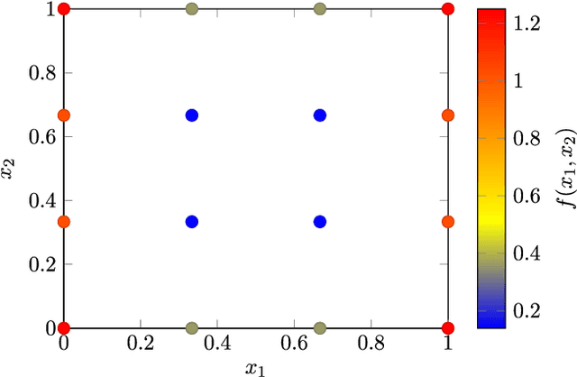 Figure 3 for PDE-Inspired Algorithms for Semi-Supervised Learning on Point Clouds