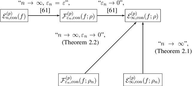 Figure 1 for PDE-Inspired Algorithms for Semi-Supervised Learning on Point Clouds