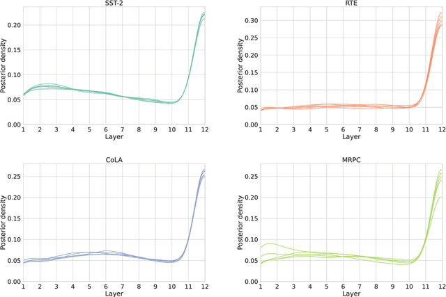 Figure 3 for PALBERT: Teaching ALBERT to Ponder