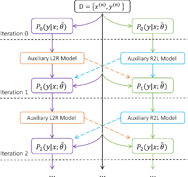 Figure 2 for Regularizing Neural Machine Translation by Target-bidirectional Agreement