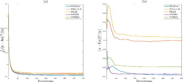 Figure 3 for Regularization by Denoising via Fixed-Point Projection (RED-PRO)