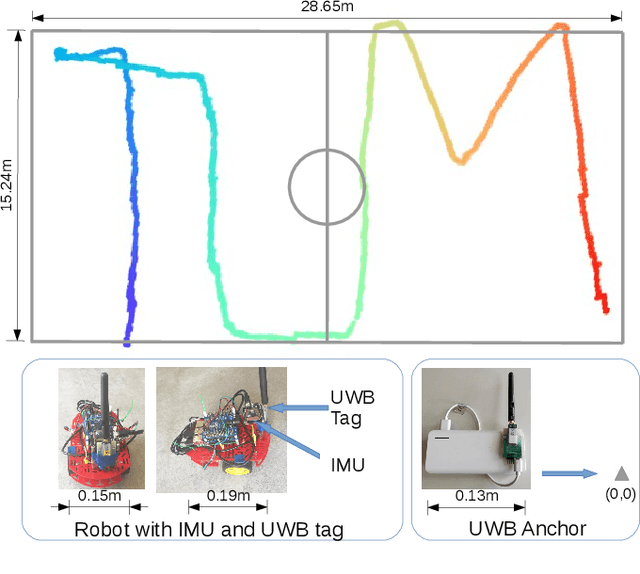 Figure 1 for Accurate position tracking with a single UWB anchor