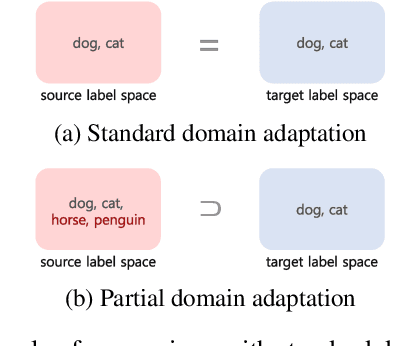 Figure 1 for Partial Domain Adaptation Using Graph Convolutional Networks