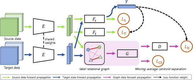 Figure 3 for Partial Domain Adaptation Using Graph Convolutional Networks