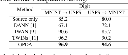 Figure 2 for Partial Domain Adaptation Using Graph Convolutional Networks