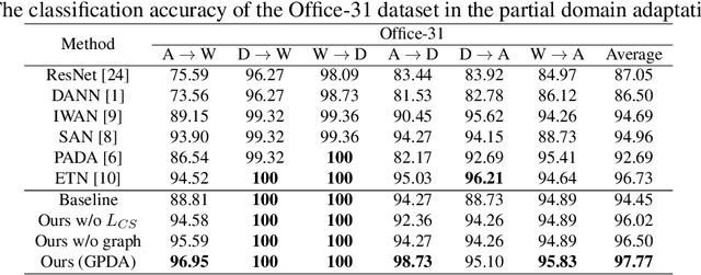 Figure 4 for Partial Domain Adaptation Using Graph Convolutional Networks