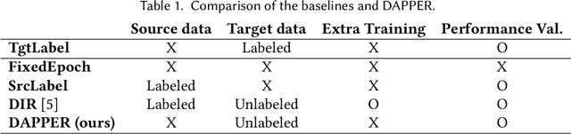 Figure 2 for DAPPER: Performance Estimation of Domain Adaptation in Mobile Sensing