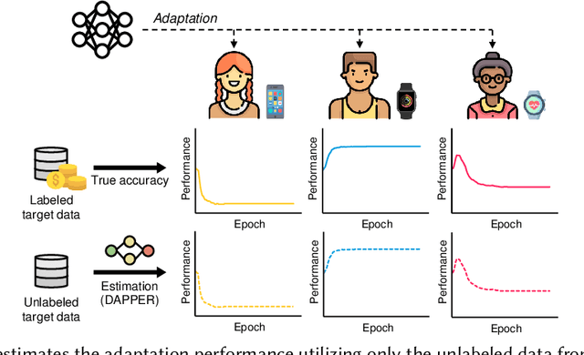 Figure 1 for DAPPER: Performance Estimation of Domain Adaptation in Mobile Sensing
