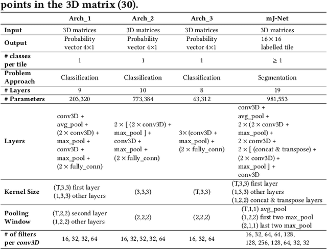 Figure 3 for CNN Based Segmentation of Infarcted Regions in Acute Cerebral Stroke Patients From Computed Tomography Perfusion Imaging