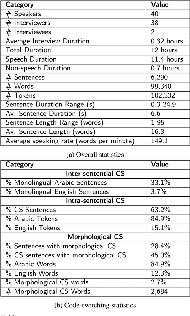 Figure 2 for Investigations on Speech Recognition Systems for Low-Resource Dialectal Arabic-English Code-Switching Speech