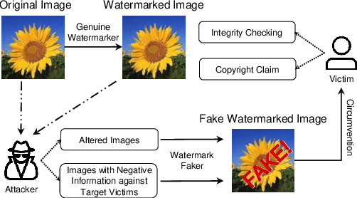 Figure 1 for Watermark Faker: Towards Forgery of Digital Image Watermarking