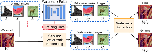 Figure 2 for Watermark Faker: Towards Forgery of Digital Image Watermarking
