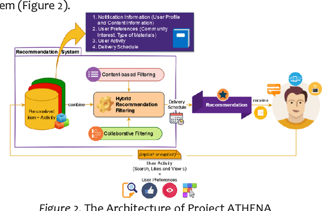 Figure 3 for A Tech Hybrid-Recommendation Engine and Personalized Notification: An integrated tool to assist users through Recommendations (Project ATHENA)