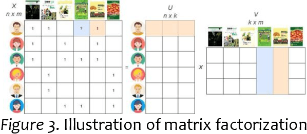 Figure 4 for A Tech Hybrid-Recommendation Engine and Personalized Notification: An integrated tool to assist users through Recommendations (Project ATHENA)