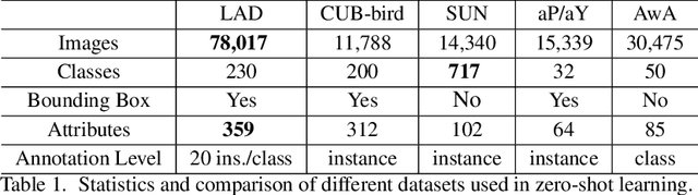 Figure 2 for A Large-scale Attribute Dataset for Zero-shot Learning