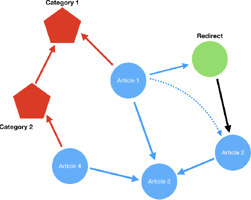 Figure 3 for A Graph-structured Dataset for Wikipedia Research