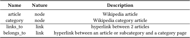 Figure 2 for A Graph-structured Dataset for Wikipedia Research