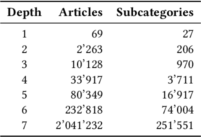 Figure 4 for A Graph-structured Dataset for Wikipedia Research