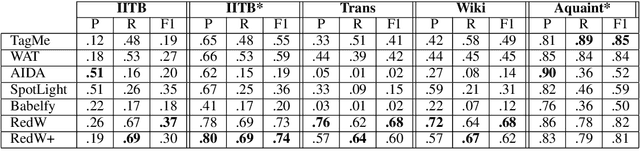 Figure 1 for Fast End-to-End Wikification
