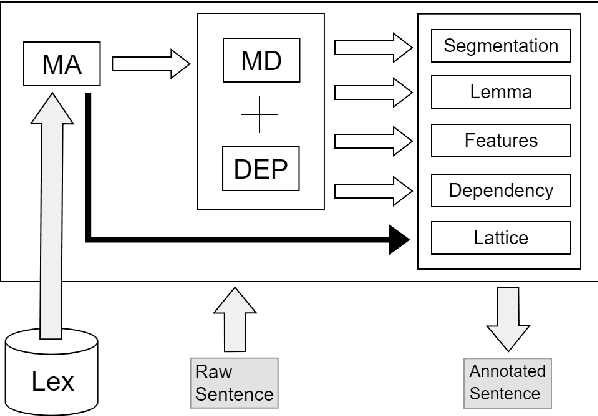 Figure 3 for What's Wrong with Hebrew NLP? And How to Make it Right