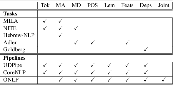 Figure 2 for What's Wrong with Hebrew NLP? And How to Make it Right