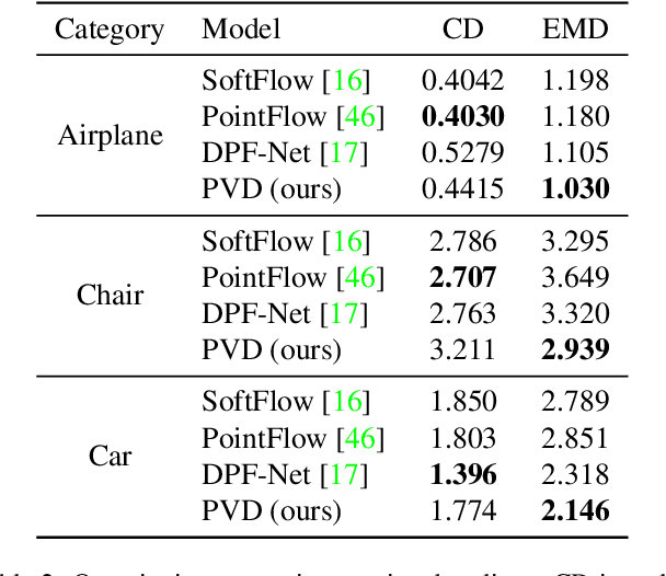 Figure 3 for 3D Shape Generation and Completion through Point-Voxel Diffusion