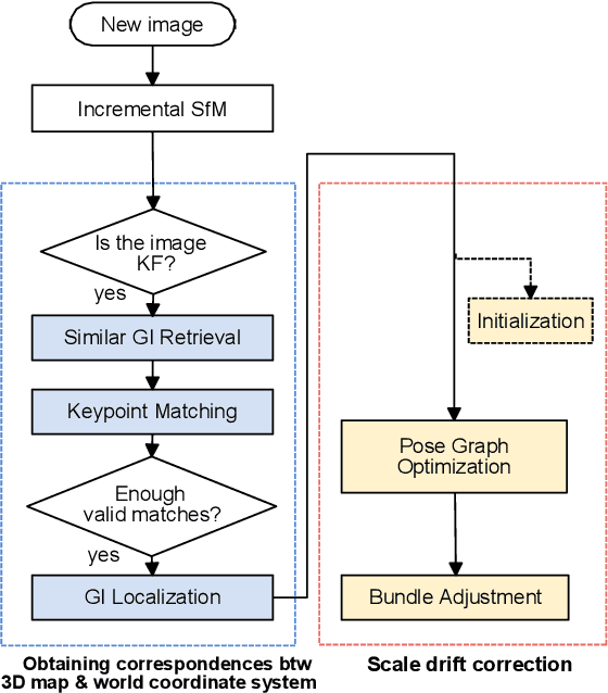 Figure 1 for Scale Drift Correction of Camera Geo-Localization using Geo-Tagged Images