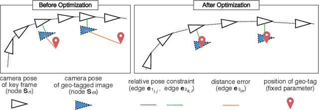 Figure 4 for Scale Drift Correction of Camera Geo-Localization using Geo-Tagged Images