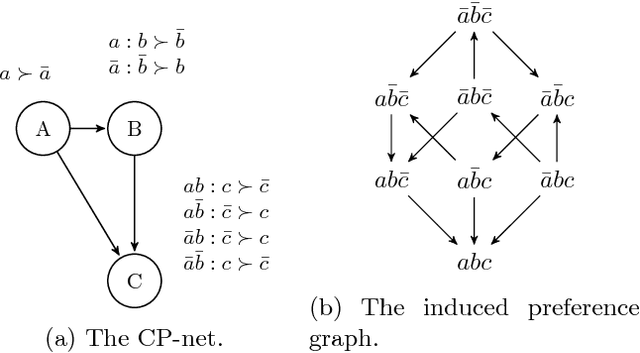 Figure 2 for The Complexity of Learning Acyclic Conditional Preference Networks