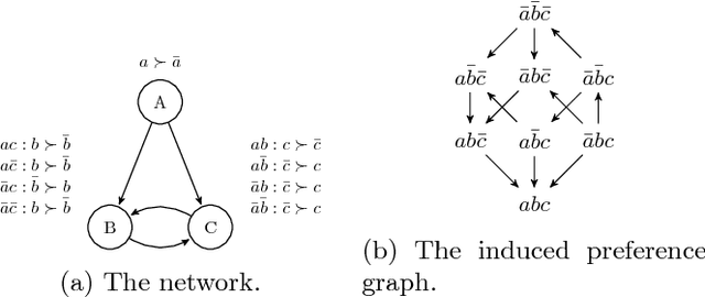Figure 3 for The Complexity of Learning Acyclic Conditional Preference Networks