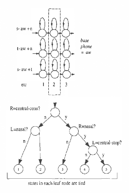 Figure 4 for Statistical Modeling in Continuous Speech Recognition (CSR)(Invited Talk)