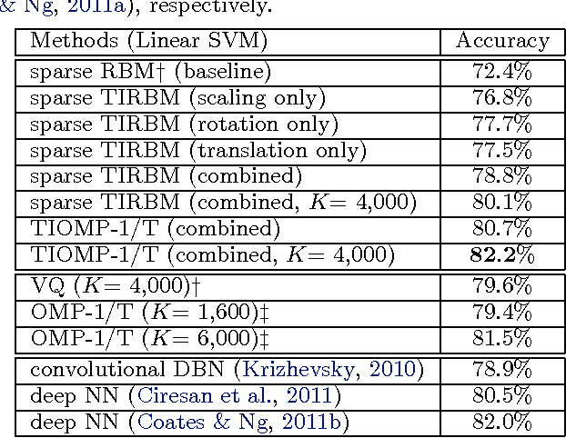 Figure 3 for Learning Invariant Representations with Local Transformations