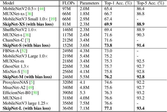 Figure 2 for Bias Loss for Mobile Neural Networks