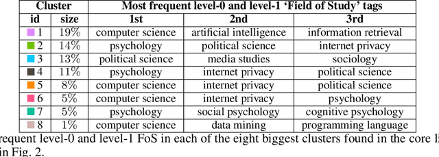 Figure 2 for Surveying the Research on Fake News in Social Media: a Tale of Networks and Language