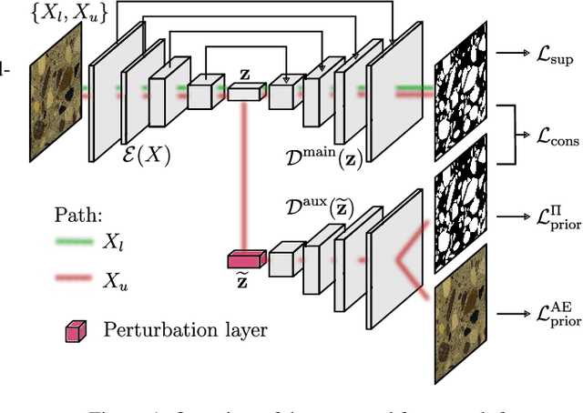 Figure 1 for Semi-Supervised Segmentation of Concrete Aggregate Using Consensus Regularisation and Prior Guidance