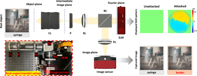 Figure 1 for Light Lies: Optical Adversarial Attack