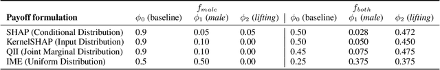 Figure 3 for The Explanation Game: Explaining Machine Learning Models with Cooperative Game Theory