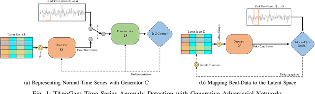 Figure 1 for TAnoGAN: Time Series Anomaly Detection with Generative Adversarial Networks