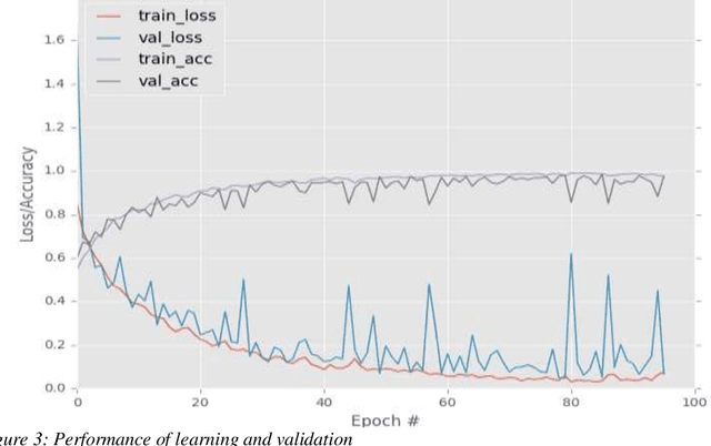 Figure 4 for Convolutional Neural Network and decision support in medical imaging: case study of the recognition of blood cell subtypes