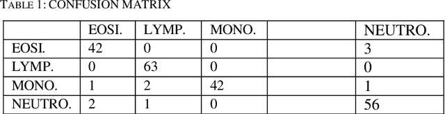 Figure 2 for Convolutional Neural Network and decision support in medical imaging: case study of the recognition of blood cell subtypes