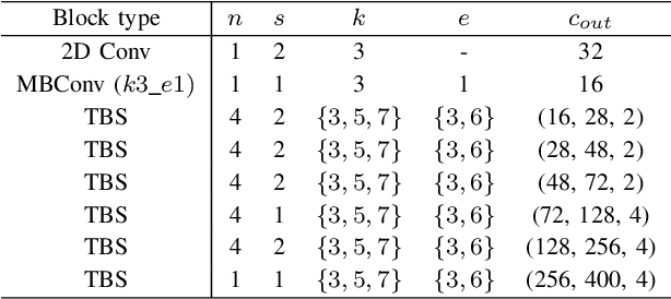 Figure 4 for Neural Architecture Adaptation for Object Detection by Searching Channel Dimensions and Mapping Pre-trained Parameters