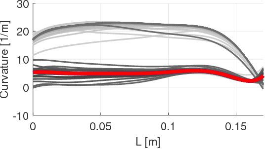 Figure 3 for Efficient Reduced-Order Models for Soft Actuators