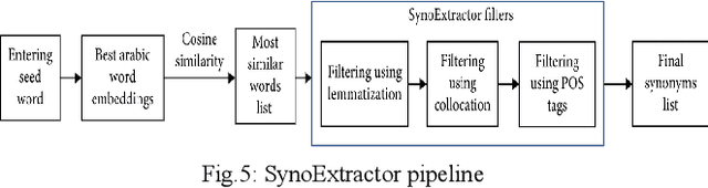 Figure 2 for Current Trends and Approaches in Synonyms Extraction: Potential Adaptation to Arabic