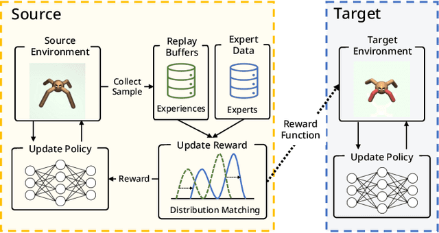 Figure 1 for OPIRL: Sample Efficient Off-Policy Inverse Reinforcement Learning via Distribution Matching