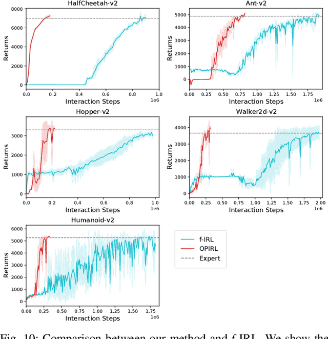 Figure 2 for OPIRL: Sample Efficient Off-Policy Inverse Reinforcement Learning via Distribution Matching