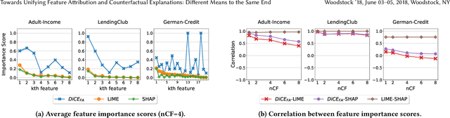 Figure 3 for Towards Unifying Feature Attribution and Counterfactual Explanations: Different Means to the Same End