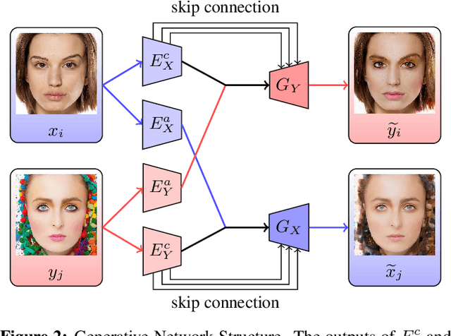 Figure 3 for LADN: Local Adversarial Disentangling Network for Facial Makeup and De-Makeup